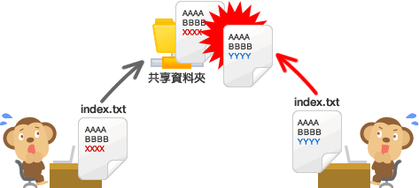 組群操作的失敗實例