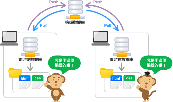遠端數據庫和本地端數據庫