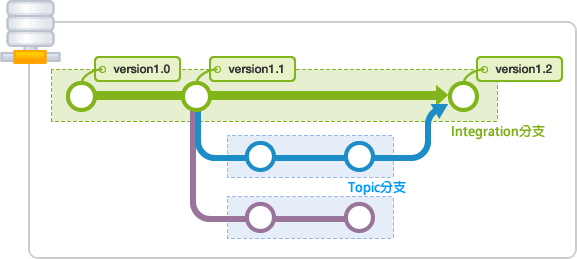 特性分支的圖示