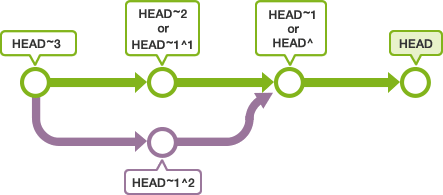 用Tilde和caret指向提交的相對位置