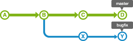 分叉分支後新的更新
