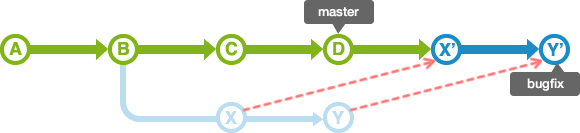 使用rebase合併分支