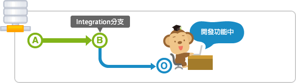 在開發功能的特性分支操作的途中，需要進行錯誤的修改。