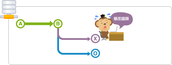 重新建立修改用的特性分支，可以從開發功能獨立出來開始操作。