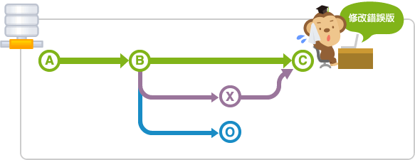 導入到原本的合併分支後就可以公開