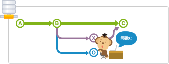 回到原本的分支繼續進行開發功能的操作。