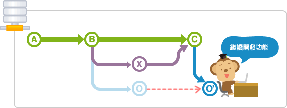 rebase到合併分支