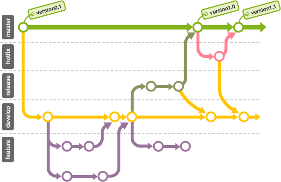 Git的分支操作模組