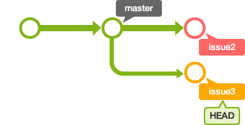 目前的歷史記錄
