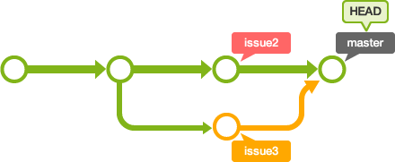 目前的歷史記錄