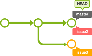 rebase前的歷史記錄