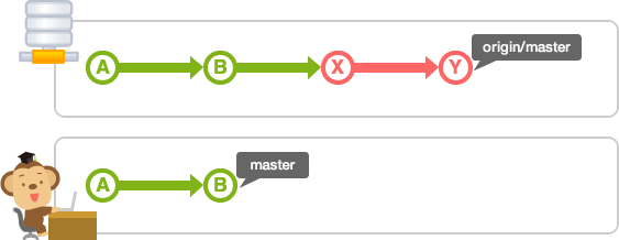 分支沒有任何修改的情況