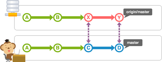 本地端數據庫的master分支有新的歷史記錄
