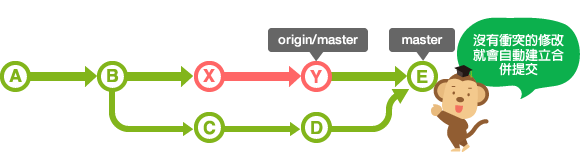 如果發生衝突的話，要先解決然後再手動提交