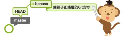 在HEAD指向的提交裡添加名為banana的標籤