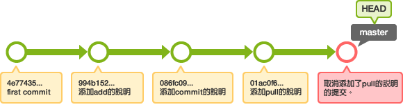 revert之後的數據庫的歷史記錄