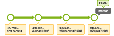 目前的歷史記錄